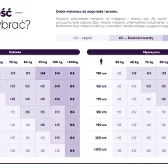 Tabela z oznaczeniami twardości materaca H2-H4 dla kobiet i mężczyzn, zależnie od wagi i wzrostu.