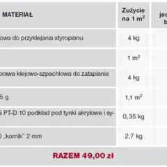 Tabela z materiałami do ocieplenia domu: styropian, kleje, siatka, podkład i tynk. Podano ceny jednostkowe i koszty brutto na m².