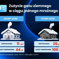 Porównanie zużycia gazu ziemnego: nowy dom zużywa 11 m³ (44 zł), stary dom 25 m³ (100 zł) w mroźny dzień.