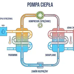 Schemat pompy ciepła: pobiera ciepło z otoczenia (powietrze, woda, ziemia), spręża je i oddaje do ogrzewania. Działa jak klimatyzacja w odwrotnym kierunku.