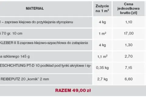 Tabela z materiałami do ocieplenia domu: styropian, kleje, siatka, podkład i tynk. Podano ceny jednostkowe i koszty brutto na m².