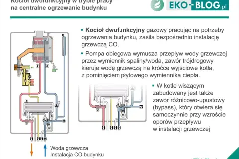 Schemat kotła dwufunkcyjnego w trybie ogrzewania. Woda grzewcza krąży, a zawór trójdrogowy kieruje ją do instalacji CO budynku.