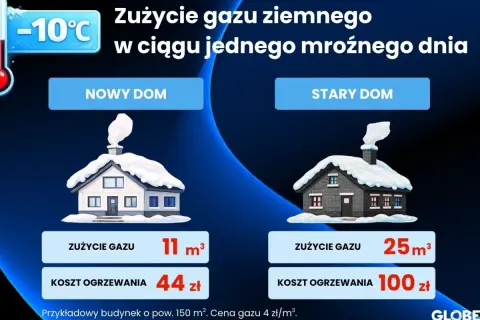 Porównanie zużycia gazu ziemnego: nowy dom zużywa 11 m³ (44 zł), stary dom 25 m³ (100 zł) w mroźny dzień.