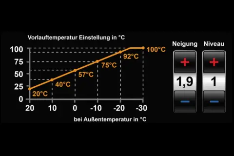 Wykres pokazuje, jak oszczędnie ustawić piec gazowy Viessmann, dostosowując temperaturę zasilania do temperatury zewnętrznej.