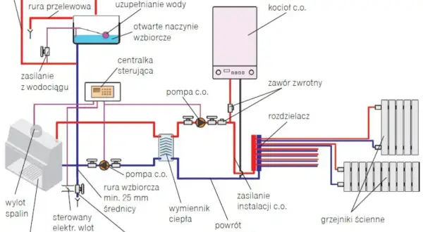 Schemat pokazuje, jak działa piec gazowy: kocioł c.o. ogrzewa wodę, która przez pompę i rozdzielacz trafia do grzejników.