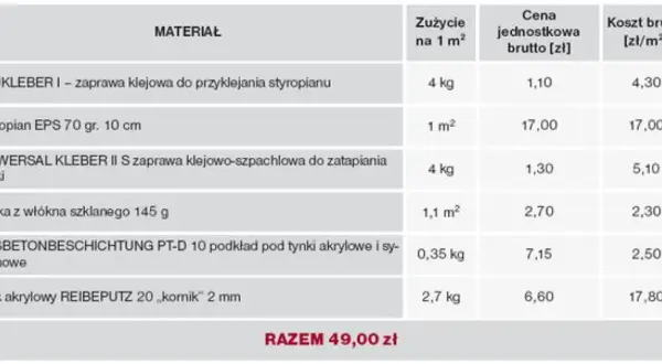 Tabela z materiałami do ocieplenia domu: styropian, kleje, siatka, podkład i tynk. Podano ceny jednostkowe i koszty brutto na m².