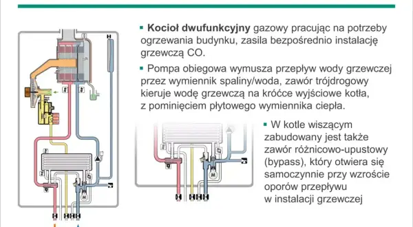 Schemat kotła dwufunkcyjnego w trybie ogrzewania. Woda grzewcza krąży, a zawór trójdrogowy kieruje ją do instalacji CO budynku.