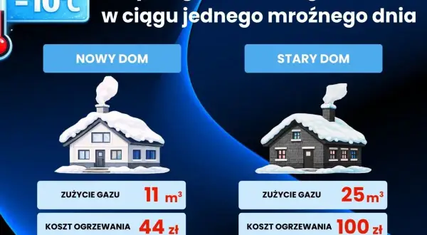 Porównanie zużycia gazu ziemnego: nowy dom zużywa 11 m³ (44 zł), stary dom 25 m³ (100 zł) w mroźny dzień.