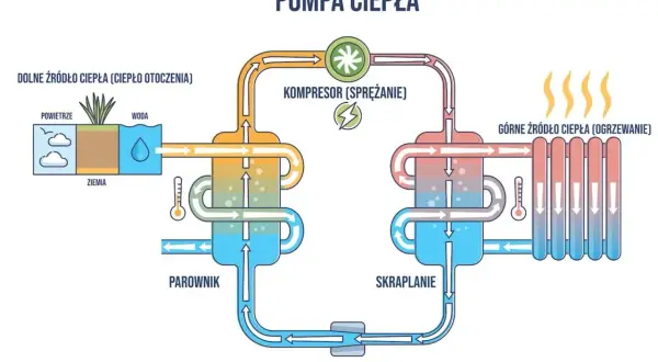 Schemat pompy ciepła: pobiera ciepło z otoczenia (powietrze, woda, ziemia), spręża je i oddaje do ogrzewania. Działa jak klimatyzacja w odwrotnym kierunku.