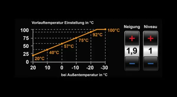 Wykres pokazuje, jak oszczędnie ustawić piec gazowy Viessmann, dostosowując temperaturę zasilania do temperatury zewnętrznej.