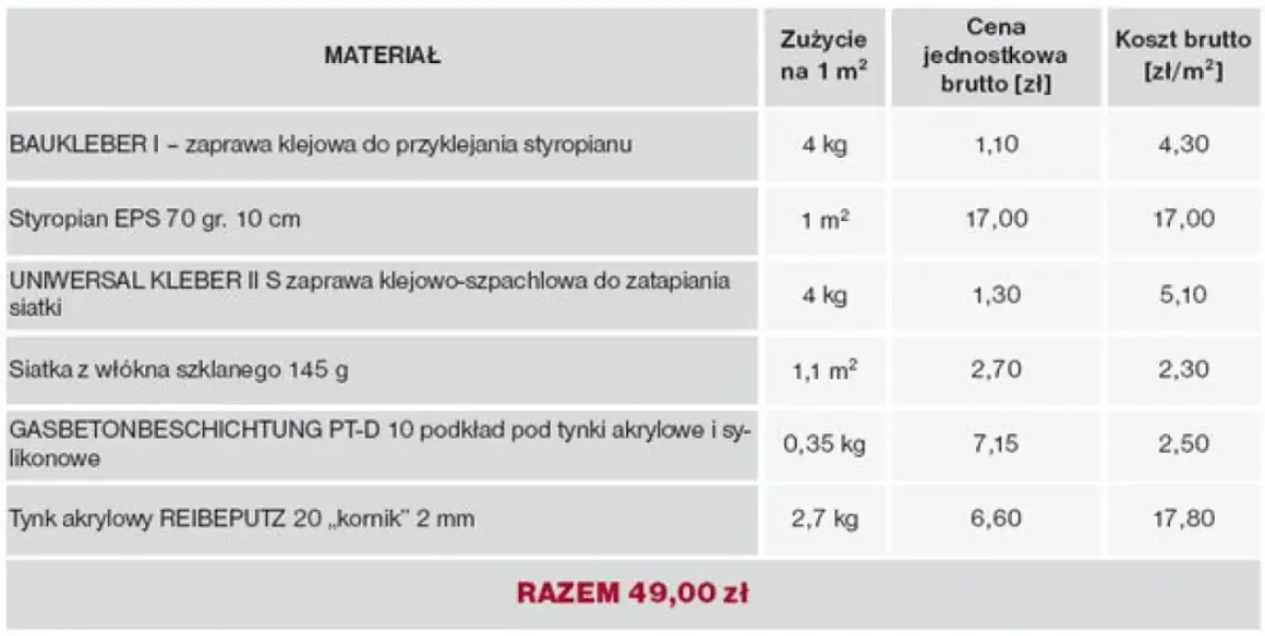 Tabela z materiałami do ocieplenia domu: styropian, kleje, siatka, podkład i tynk. Podano ceny jednostkowe i koszty brutto na m².