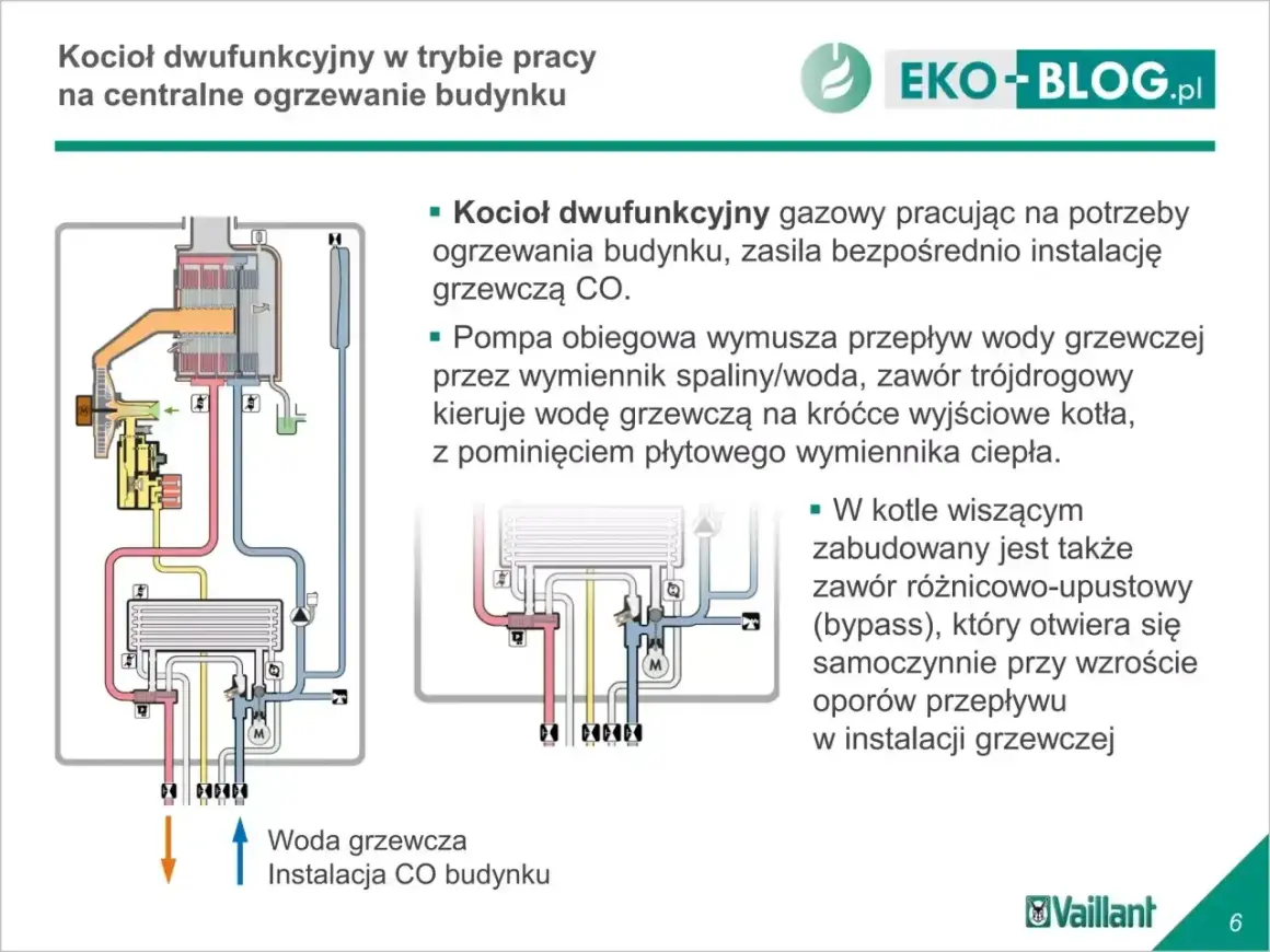Schemat kotła dwufunkcyjnego w trybie ogrzewania. Woda grzewcza krąży, a zawór trójdrogowy kieruje ją do instalacji CO budynku.