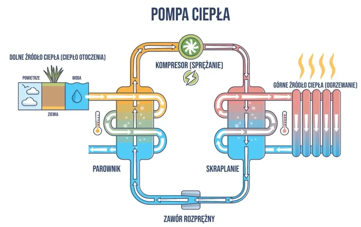 Schemat pompy ciepła: pobiera ciepło z otoczenia (powietrze, woda, ziemia), spręża je i oddaje do ogrzewania. Działa jak klimatyzacja w odwrotnym kierunku.