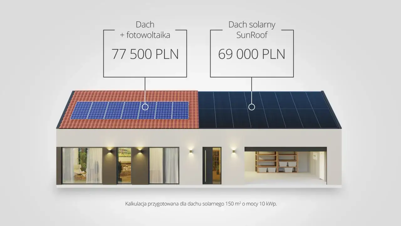Por&oacute;wnanie rodzaj&oacute;w paneli fotowoltaicznych: tradycyjny dach z panelami (77 500 PLN) kontra zintegrowany dach solarny SunRoof (69 000 PLN).