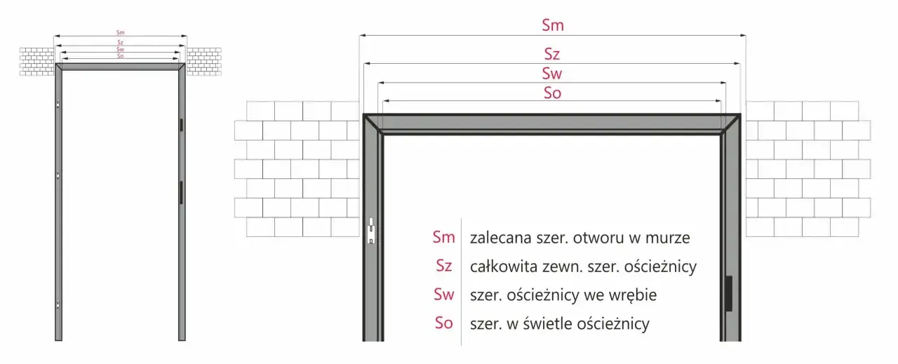 Schemat przedstawia wymiary drzwi wewnętrznych z ościeżnicą: Sm (zalecana szer. otworu w murze), Sz (całkowita zewn. szer. ościeżnicy), Sw (szer. ościeżnicy we wrębie), So (szer. w świetle ościeżnicy).