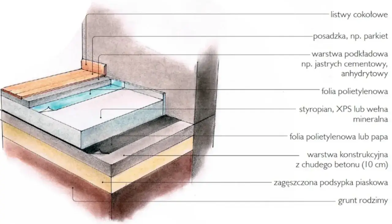 Warstwowa budowa podłogi: folia na styropian czy pod nim? Ilustracja pokazuje układ warstw podłogi, od gruntu po parkiet.
