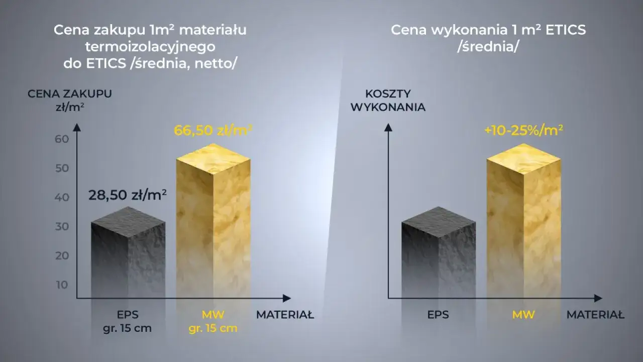 Por&oacute;wnanie cen ocieplenia domu: zakup materiału (EPS vs MW) i koszty wykonania. MW droższe od EPS.