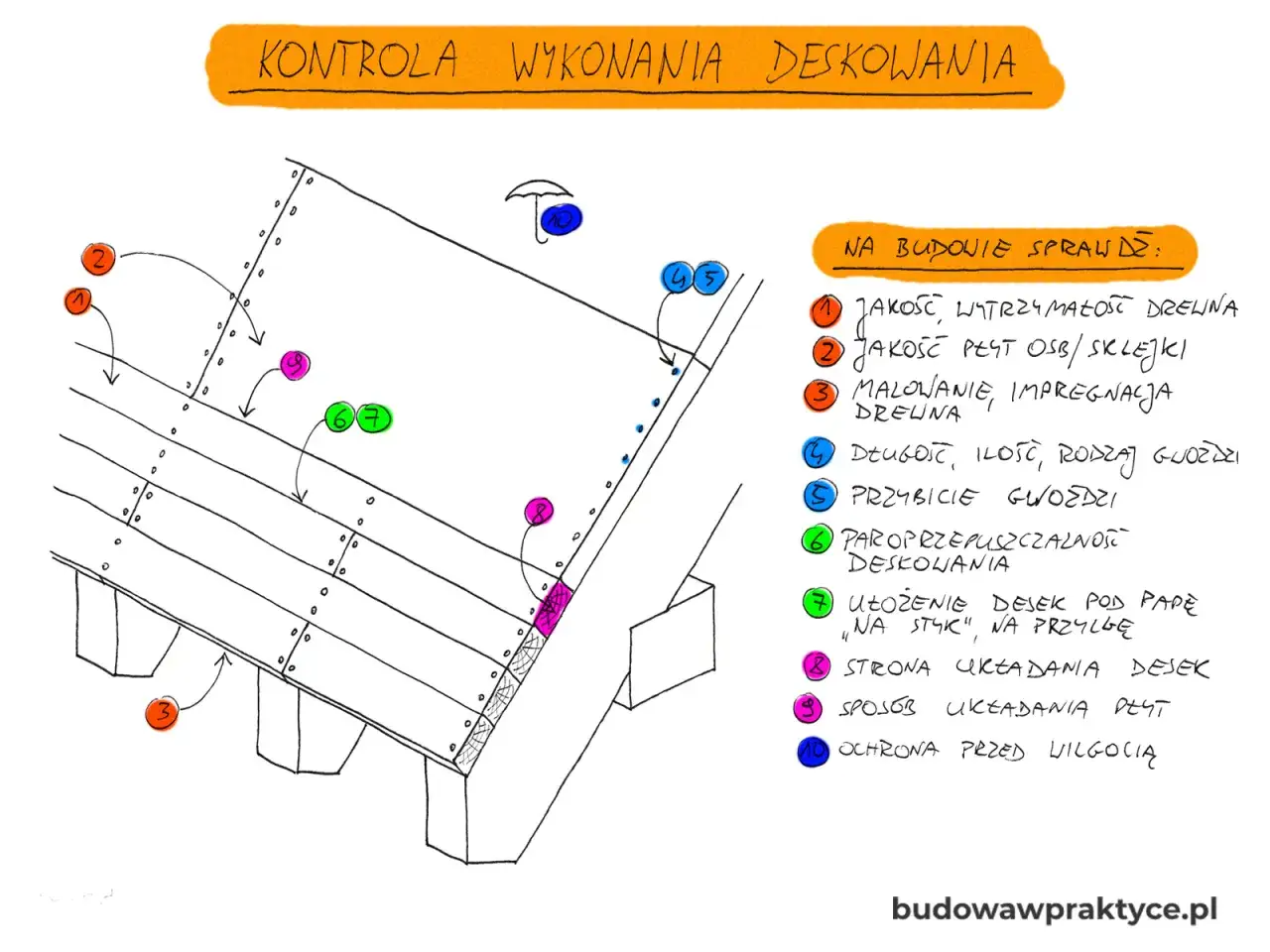 Schemat kontroli deskowania pod papę. Sprawdzamy jakość drewna, płyt, malowanie, gwoździe, ułożenie desek na styk i ochronę przed wilgocią.