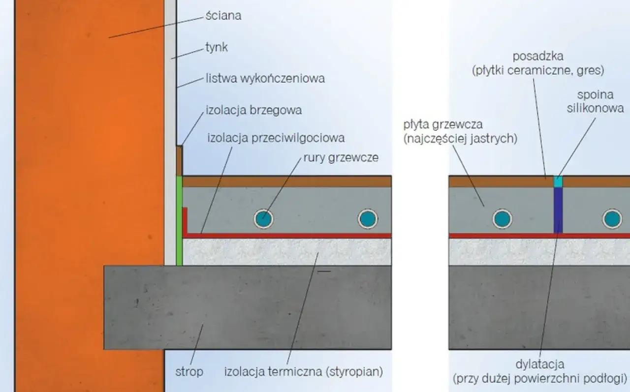Schemat ogrzewania podłogowego w bloku: izolacja, rury grzewcze, jastrych i płytki. Ciepło w domu.