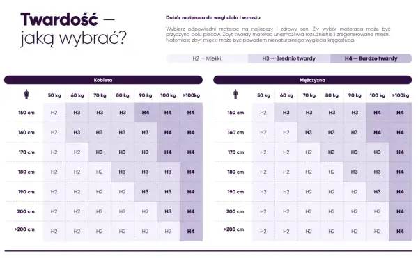 Tabela z oznaczeniami twardości materaca H2-H4 dla kobiet i mężczyzn, zależnie od wagi i wzrostu.