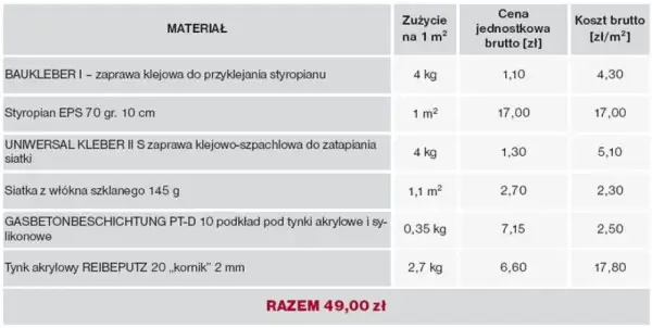 Tabela z materiałami do ocieplenia domu: styropian, kleje, siatka, podkład i tynk. Podano ceny jednostkowe i koszty brutto na m².