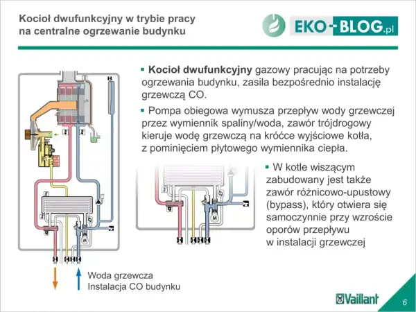 Schemat kotła dwufunkcyjnego w trybie ogrzewania. Woda grzewcza krąży, a zawór trójdrogowy kieruje ją do instalacji CO budynku.