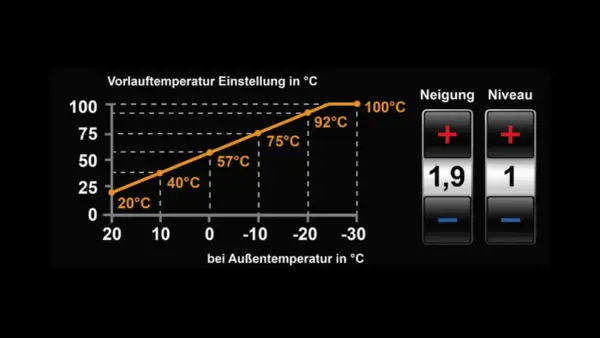 Wykres pokazuje, jak oszczędnie ustawić piec gazowy Viessmann, dostosowując temperaturę zasilania do temperatury zewnętrznej.